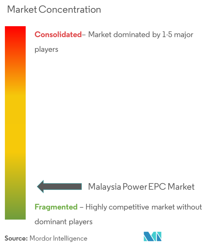 Malaysia Power EPC Market Concentration